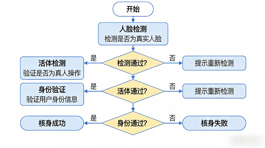 人脸核身流程图2.png